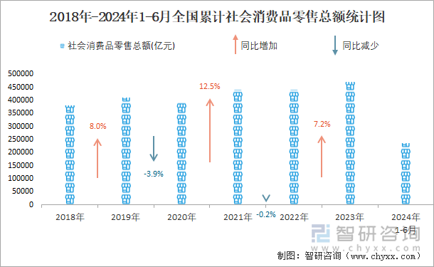 2018年-2024年1-6月全国累计社会消费品零售总额统计图