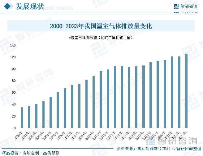 2000-2023年我国温室气体排放量变化