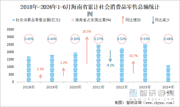 2018年-2024年1-6月海南省累计社会消费品零售总额统计图