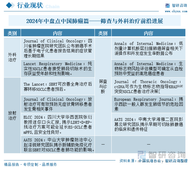 2024年中盘点中国肺癌篇——筛查与外科治疗前沿进展