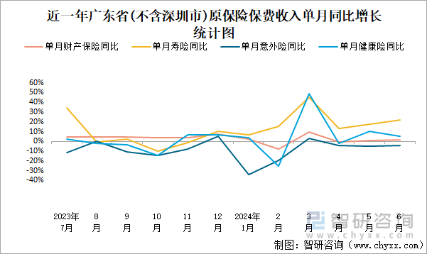 近一年广东省(不含深圳市)原保险保费收入单月同比增长统计图