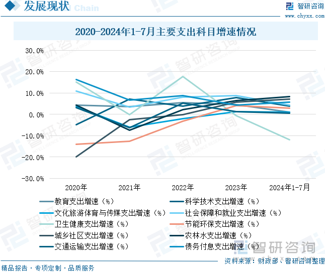 2020-2024年1-7月主要支出科目增速情况