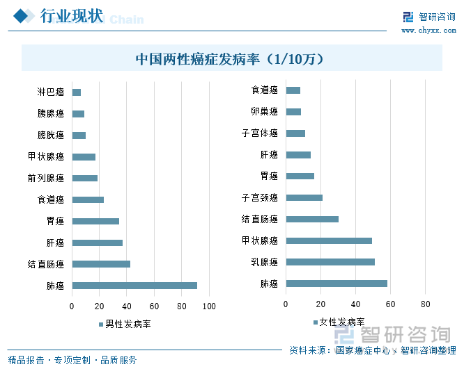 中国两性癌症发病率（1/10万）