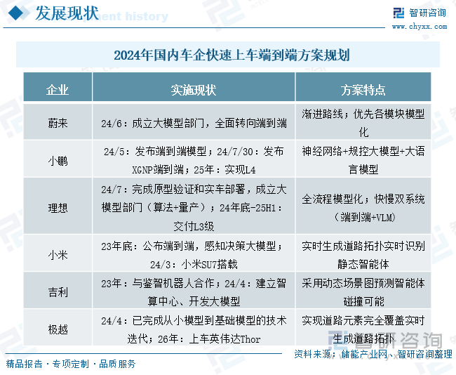 2024年国内车企快速上车端到端方案规划