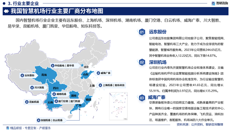 其中遠東股份是遠東控股集團有限公司控股子公司，聚焦智能纜網(wǎng)、智能電池、智慧機場三大產(chǎn)業(yè)，致力于成為全球領(lǐng)先的智慧能源、智慧城市服務(wù)商。2023年公司營收244.65億元，其中智慧機場業(yè)務(wù)收入12.22億元，同比下降14.87%。深圳機場在行業(yè)內(nèi)率先開展智慧機場企業(yè)標準體系建設(shè)，主編《運輸機場機坪作業(yè)監(jiān)管智能視頻分析系統(tǒng)建設(shè)指南》團體標準獲中國民用機場協(xié)會批準發(fā)布，為行業(yè)輸出智慧機場建設(shè)經(jīng)驗。2023年公司營收41.65億元，同比增長55.91%，歸屬凈利潤為3.97億元，同比增長135.29%。威海廣泰的空港裝備板塊是目前實力最強、成熟度最高的產(chǎn)業(yè)板塊，擁有行業(yè)唯一的國家空港地面設(shè)備工程技術(shù)研究中心，產(chǎn)品種類齊全，覆蓋機場的機務(wù)保障、飛機貨運、油料加注、場道維護、客艙服務(wù)、機場消防六大作業(yè)單元。