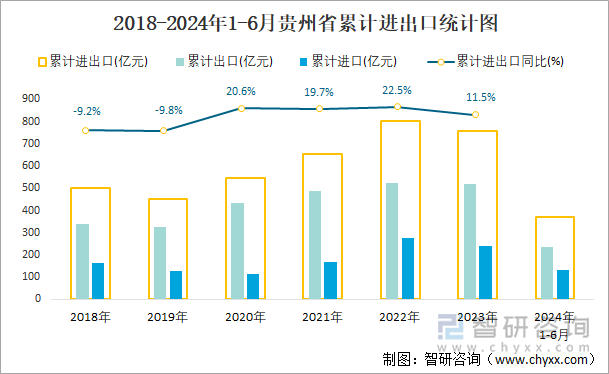 2018-2024年1-6月贵州省累计进出口统计图