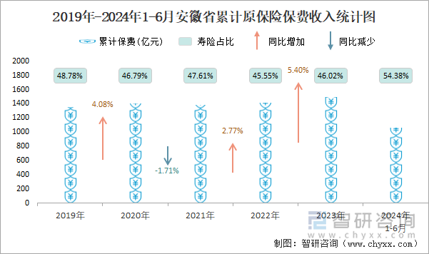 2019年-2024年1-6月安徽省累计原保险保费收入统计图