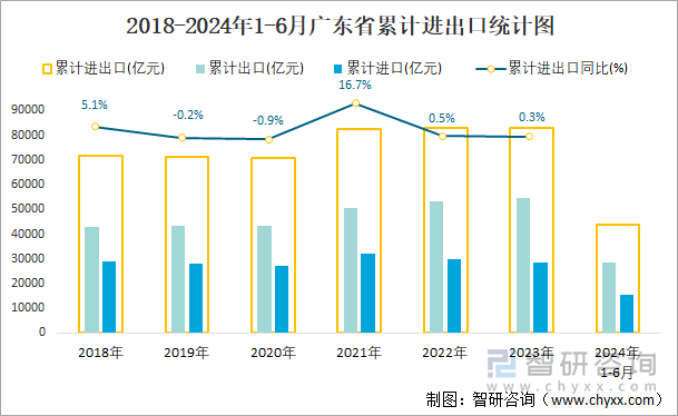 2018-2024年1-6月广东省累计进出口统计图