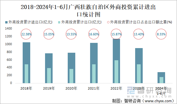 2018-2024年1-6月广西壮族自治区外商投资累计进出口统计图