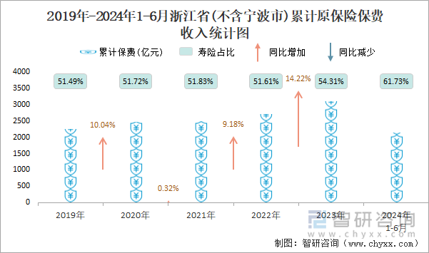 2019年-2024年1-6月浙江省(不含宁波市)累计原保险保费收入统计图