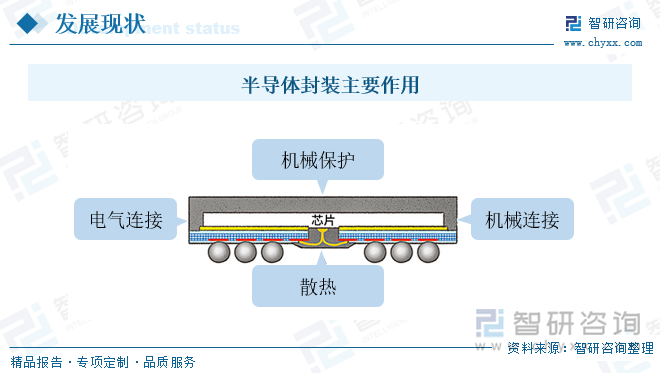 半导体封装主要作用