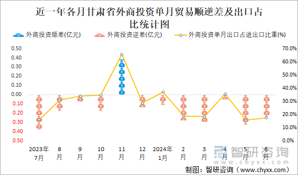 近一年各月甘肃省外商投资单月贸易顺逆差及出口占比统计图