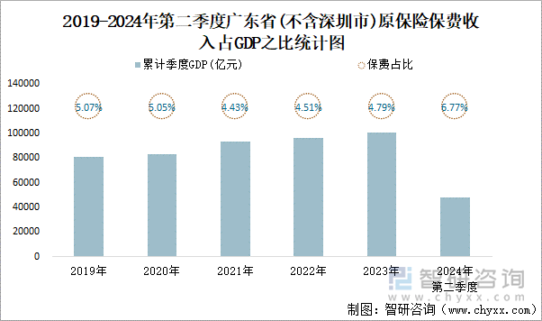 2019-2024年第二季度广东省(不含深圳市)原保险保费收入占GDP之比统计图