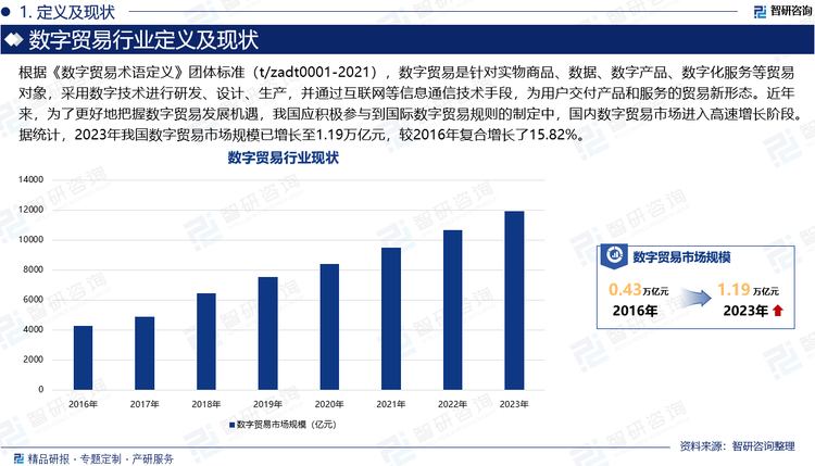 根据《数字贸易术语定义》团体标准（t/zadt0001-2021），数字贸易是针对实物商品、数据、数字产品、数字化服务等贸易对象，采用数字技术进行研发、设计、生产，并通过互联网等信息通信技术手段，为用户交付产品和服务的贸易新形态。近年来，为了更好地把握数字贸易发展机遇，我国应积极参与到国际数字贸易规则的制定中，国内数字贸易市场进入高速增长阶段。据统计，2023年我国数字贸易市场规模已增长至1.19万亿元，较2016年复合增长了15.82%。