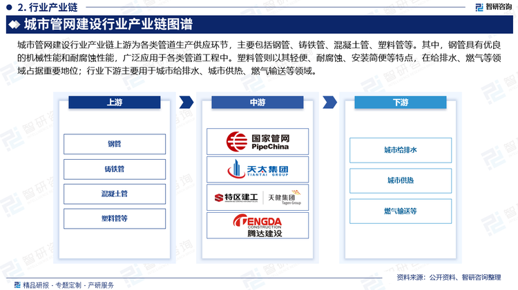 城市管网建设行业产业链上游为各类管道生产供应环节，主要包括钢管、铸铁管、混凝土管、塑料管等。其中，钢管具有优良的机械性能和耐腐蚀性能，广泛应用于各类管道工程中。塑料管则以其轻便、耐腐蚀、安装简便等特点，在给排水、燃气等领域占据重要地位；行业下游主要用于城市给排水、城市供热、燃气输送等领域。