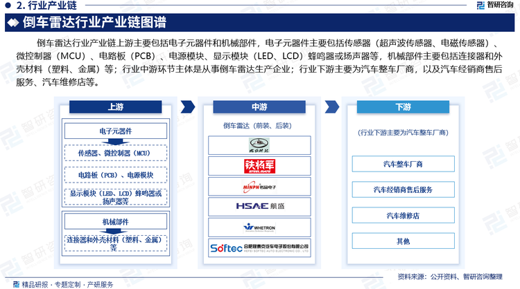 倒车雷达行业产业链上游主要包括电子元器件和机械部件，电子元器件主要包括传感器（超声波传感器、电磁传感器）、微控制器（MCU）、电路板（PCB）、电源模块、显示模块（LED、LCD）蜂鸣器或扬声器等，机械部件主要包括连接器和外壳材料（塑料、金属）等；行业中游环节主体是从事倒车雷达生产企业；行业下游主要为汽车整车厂商、汽车经销商售后服务、汽车维修店等。