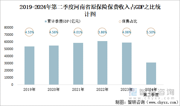 2019-2024年第二季度河南省原保险保费收入占GDP之比统计图