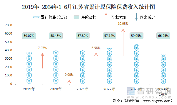 2019年-2024年1-6月江苏省累计原保险保费收入统计图