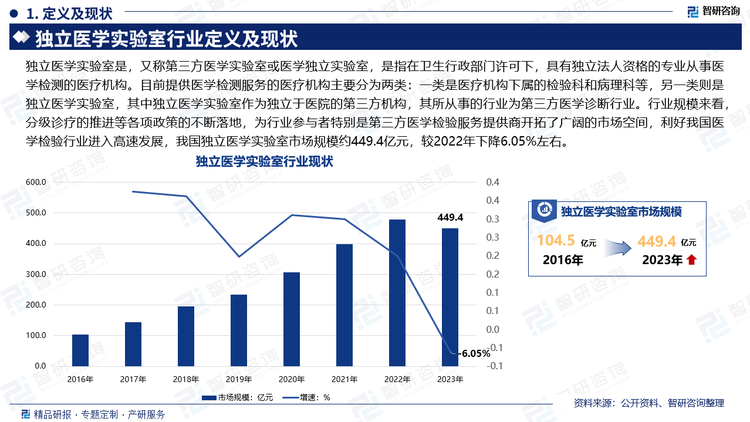 独立医学实验室是，又称第三方医学实验室或医学独立实验室，是指在卫生行政部门许可下，具有独立法人资格的专业从事医学检测的医疗机构。目前提供医学检测服务的医疗机构主要分为两类：一类是医疗机构下属的检验科和病理科等，另一类则是独立医学实验室，其中独立医学实验室作为独立于医院的第三方机构，其所从事的行业为第三方医学诊断行业。行业规模来看，分级诊疗的推进等各项政策的不断落地，为行业参与者特别是第三方医学检验服务提供商开拓了广阔的市场空间，利好我国医学检验行业进入高速发展，我国独立医学实验室市场规模约449.4亿元，较2022年下降6.05%左右。