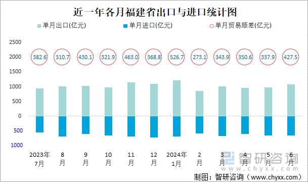 近一年各月福建省出口与进口统计图