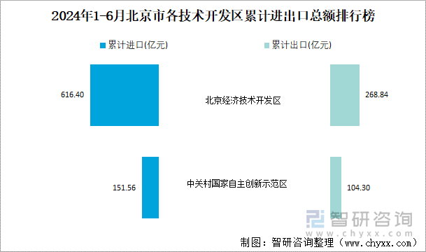 2024年1-6月北京市各技术开发区累计进出口总额排行榜