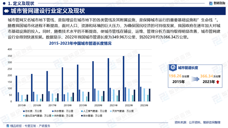 随着我国城市化进程不断提高，面对人口、资源和环境的巨大压力，为确保国民经济的可持续发展，我国政府在逐年加大对城市基础设施的投入。同时，随着技术水平的不断提高，使城市管线在铺设、运维、管理分析方面均取得明显改善，城市管网建设行业得到快速发展。数据显示，2022年我国城市管道长度为349.96万公里，到2023年约为366.34万公里。