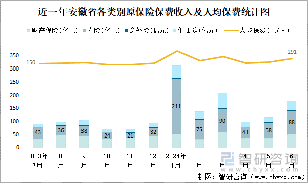 近一年安徽省各类别原保险保费收入及人均保费统计图