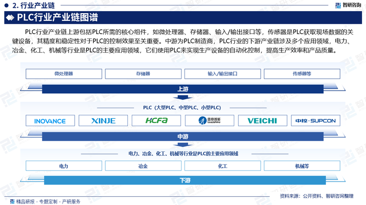 PLC行业产业链上游包括PLC所需的核心组件，如微处理器、存储器、输入/输出接口等，传感器是PLC获取现场数据的关键设备，其精度和稳定性对于PLC的控制效果至关重要。中游为PLC制造商，PLC行业的下游产业链涉及多个应用领域，电力、冶金、化工、机械等行业是PLC的主要应用领域，它们使用PLC来实现生产设备的自动化控制，提高生产效率和产品质量。