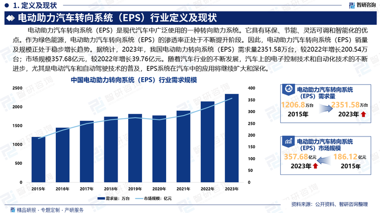 全球电动助力汽车转向系统（EPS）应用主要集中在乘用车领域。电动助力汽车转向系统（EPS）的应用能够降低汽车油耗，提高汽车操作稳定性以及增强汽车转向跟随性。作为绿色能源，电动助力汽车转向系统（EPS）的渗透率正处于不断提升阶段。因此，电动助力汽车转向系统（EPS）销量及规模正处于稳步增长趋势。据统计，2023年，我国电动助力转向系统（EPS）需求量2351.58万台，较2022年增长200.54万台；市场规模357.68亿元，较2022年增长39.76亿元。电动助力汽车转向系统是现代汽车的重要组成部分。随着汽车行业的不断发展，汽车上的电子控制技术和自动化技术的不断进步，尤其是电动汽车和自动驾驶技术的普及，EPS系统在汽车中的应用将继续扩大和深化。