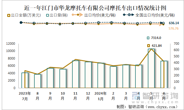 近一年江门市华龙摩托车有限公司摩托车出口情况统计图