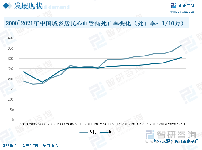 2000~2021年中国城乡居民心血管病死亡率变化（死亡率：1/10万）