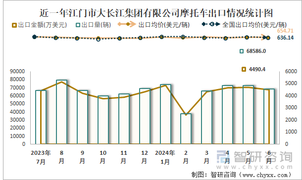 近一年江門市大長江集團有限公司摩托車出口情況統(tǒng)計圖