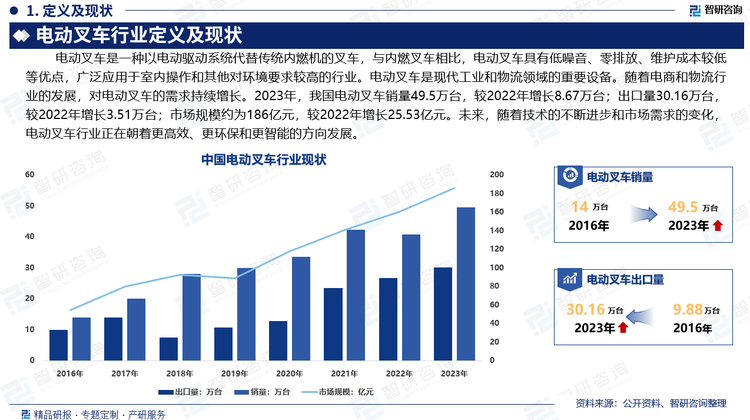 电动叉车是现代工业和物流领域的重要设备。随着电商和物流行业的发展，对电动叉车的需求持续增长。2023年，我国电动叉车销量49.5万台，较2022年增长8.67万台；出口量30.16万台，较2022年增长3.51万台；市场规模约为186亿元，较2022年增长25.53亿元。未来，随着技术的不断进步和市场需求的变化，电动叉车行业正在朝着更高效、更环保和更智能的方向发展。