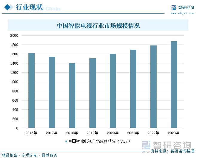 中国智能电视行业市场规模情况