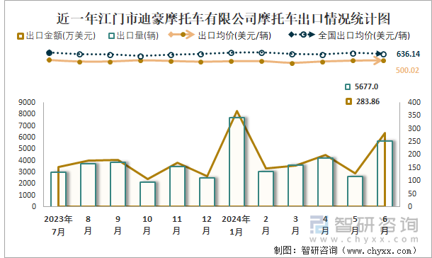 近一年江门市迪豪摩托车有限公司摩托车出口情况统计图