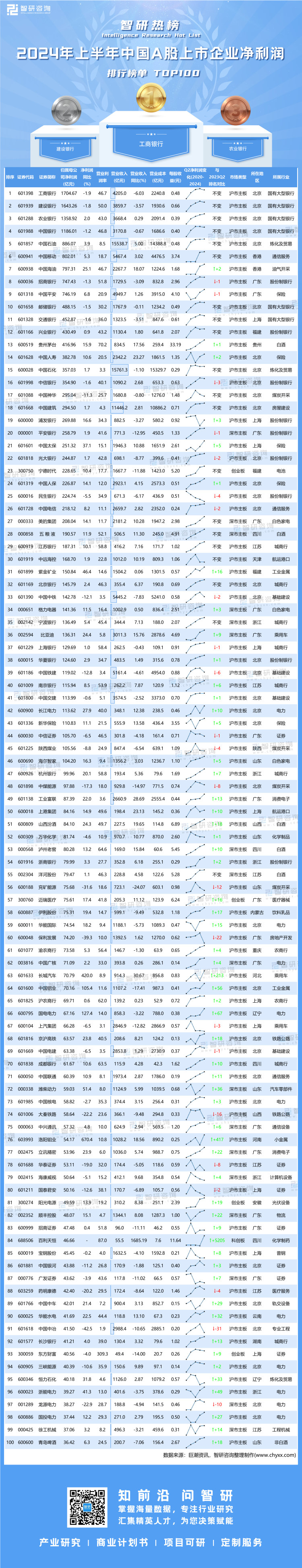 0904：2024年上半年A股上市企业净利润排行榜-二维码