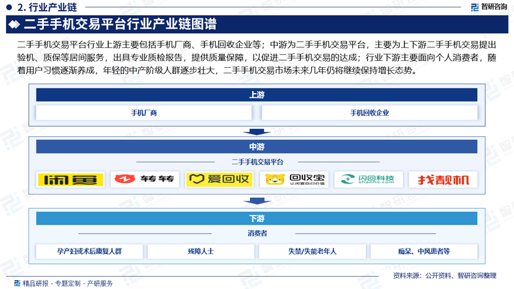 二手手机交易平台行业上游主要包括手机厂商、手机回收企业等；中游为二手手机交易平台，主要为上下游二手手机交易提出验机、质保等居间服务，出具专业质检报告，提供质量保障，以促进二手手机交易的达成；行业下游主要面向个人消费者，随着用户习惯逐渐养成，年轻的中产阶级人群逐步壮大，二手手机交易市场未来几年仍将继续保持增长态势。