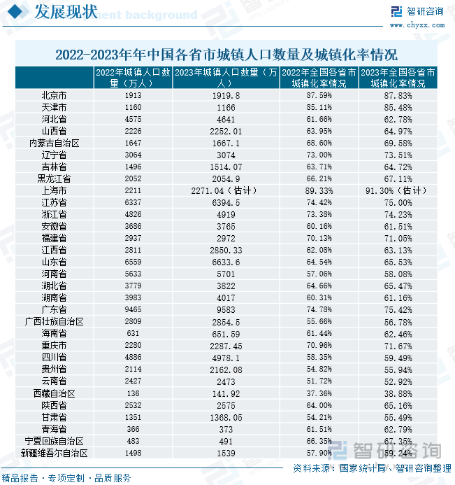 2022年中国各省市城镇人口数量及城镇化率情况