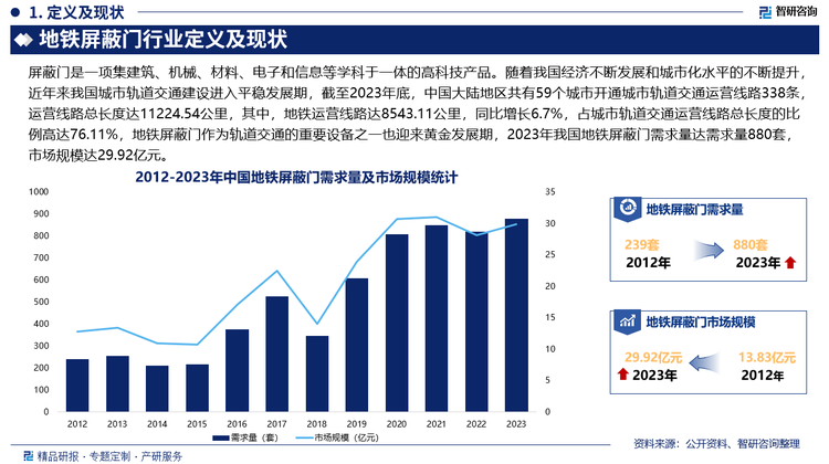 随着我国经济不断发展和城市化水平的不断提升，近年来我国城市轨道交通建设进入平稳发展期，截至2023年底，中国大陆地区共有59个城市开通城市轨道交通运营线路338条，运营线路总长度达11224.54公里，其中，地铁运营线路达8543.11公里，同比增长6.7%，占城市轨道交通运营线路总长度的比例高达76.11%，地铁屏蔽门作为轨道交通的重要设备之一也迎来黄金发展期，2023年我国地铁屏蔽门需求量达需求量880套，市场规模达29.92亿元。