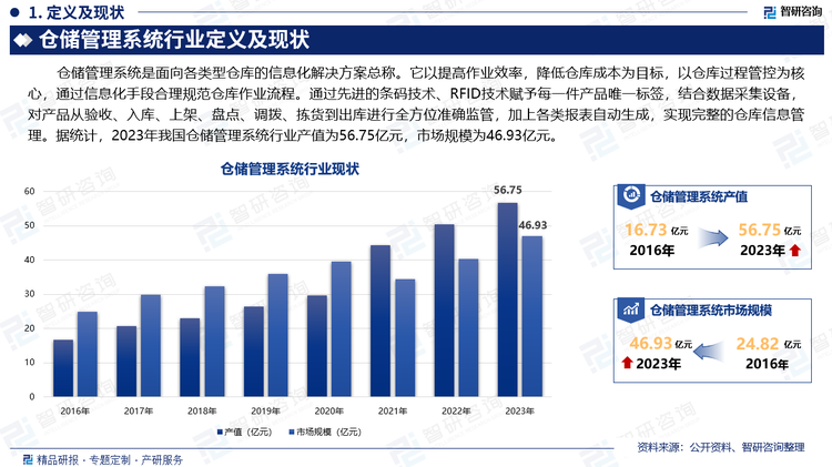 倉儲管理系統(tǒng)是面向各類型倉庫的信息化解決方案總稱。它以提高作業(yè)效率，降低倉庫成本為目標(biāo)，以倉庫過程管控為核心，通過信息化手段合理規(guī)范倉庫作業(yè)流程。通過先進(jìn)的條碼技術(shù)、RFID技術(shù)賦予每一件產(chǎn)品唯一標(biāo)簽，結(jié)合數(shù)據(jù)采集設(shè)備，對產(chǎn)品從驗收、入庫、上架、盤點、調(diào)撥、揀貨到出庫進(jìn)行全方位準(zhǔn)確監(jiān)管，加上各類報表自動生成，實現(xiàn)完整的倉庫信息管理。據(jù)統(tǒng)計，2023年我國倉儲管理系統(tǒng)行業(yè)產(chǎn)值為56.75億元，市場規(guī)模為46.93億元。