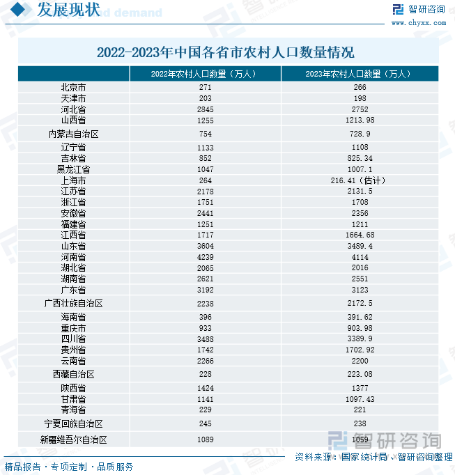 2022-2023年中国各省市农村人口数量情况