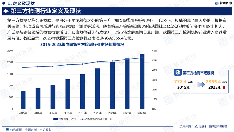 虽然我国第三方检测行业起步较晚，但自国家改革开放以来，第三方检测服务业作为高技术服务业备受政府及市场关注，国家利好政策陆续出台，行业发展十分迅速。随着第三方检验检测机构在我国社会经济活动中所起的作用逐步扩大，广泛参与到各领域的检验检测活动，公信力得到了有效提升，其市场发展空间日益广阔。特别是近年来，全国移动互联网快速发展，叠加产业发展政策环境保持良好，我国第三方检测机构行业进入高速发展阶段，产业规模持续扩大。数据显示，2023年我国第三方检测行业市场规模为2365.4亿元，占整个检验检测行业比重为52.9%。