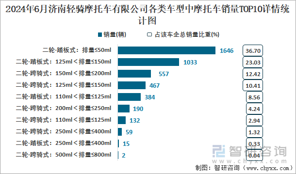 2024年6月济南轻骑摩托车有限公司各类车型中摩托车销量TOP10详情统计图