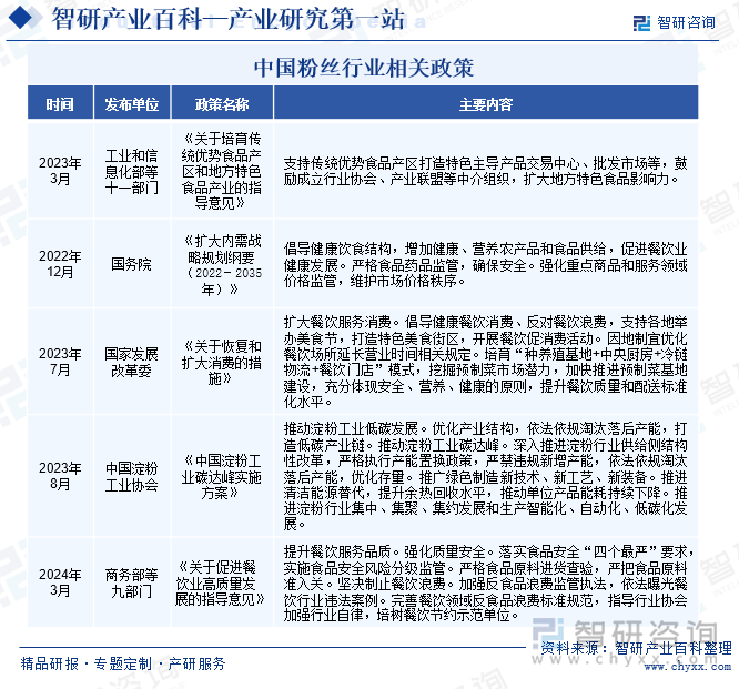 中国粉丝行业相关政策