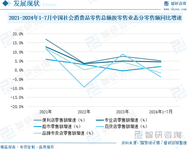 2021-2024年1-7月中国社会消费品零售总额按零售业态分零售额同比增速