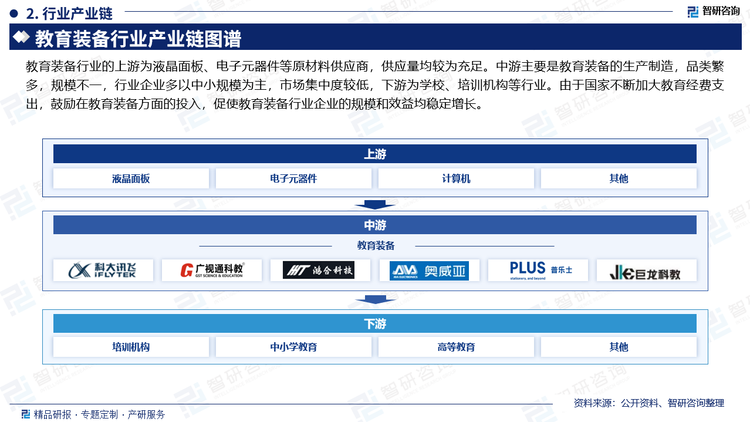 教育装备行业的上游为液晶面板、电子元器件等原材料供应商，供应量均较为充足。中游主要是教育装备的生产制造，品类繁多，规模不一，行业企业多以中小规模为主，市场集中度较低，下游为学校、培训机构等行业。由于国家不断加大教育经费支出，鼓励在教育装备方面的投入，促使教育装备行业企业的规模和效益均稳定增长。