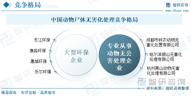 中国动物尸体无害化处理竞争格局