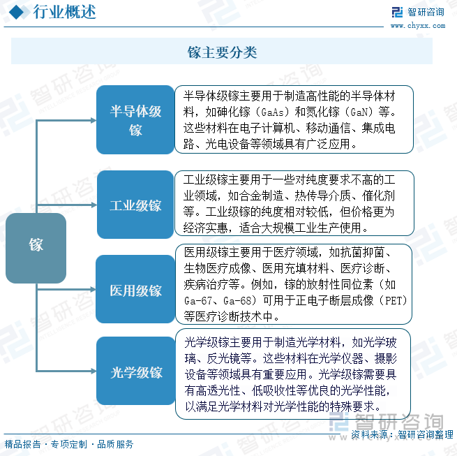 镓分类