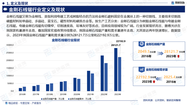 金刚石线锯又称为金刚线，是指利用电镀工艺或树脂结合的方法将金刚石磨料固定在金属丝上的一种切割线，主要用来切割高硬脆材料如单晶硅、多晶硅、蓝宝石、磁性材料和硬质合金等。按生产工艺分类：金刚石线锯分为树脂金刚石线锯与电镀金刚石线锯。电镀金刚石线锯有切缝窄、切割速度高、环境友好等优点，目前应用领域较为广阔。行业发展现状而言，随着光伏在我国装机量逐年走高，叠加国家宏观政策持续推动，我国金刚石线锯产量和需求量逐年走高，尤其是近两年快速增长，数据显示，2023年我国金刚石线锯产量和需求量分别为28121.7万公里和22192.9万公里。