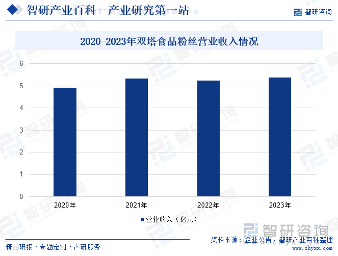 2020-2023年双塔食品粉丝营业收入情况